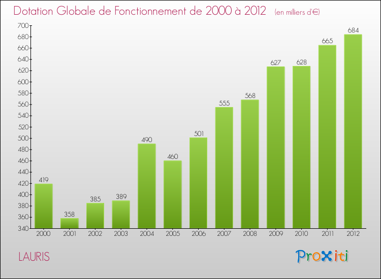 Evolution du montant de la Dotation Globale de Fonctionnement pour la commune de LAURIS de 2000 à 2012 Evolution du montant de la Dotation Globale de Fonctionnement pour LAURIS de 2000 à 2012