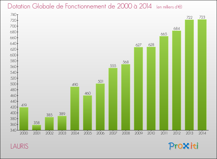 Evolution du montant de la Dotation Globale de Fonctionnement pour la commune de LAURIS de 2000 à 2014 Evolution du montant de la Dotation Globale de Fonctionnement pour LAURIS de 2000 à 2014