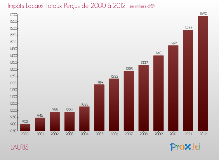 Evolution des Impôts Locaux pour la commune de LAURIS de 2000 à 2012 Evolution des Impôts Locaux pour LAURIS de 2000 à 2012