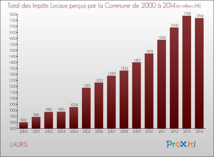 Evolution des Impôts Locaux pour la commune de LAURIS de 2000 à 2014 Evolution des Impôts Locaux pour LAURIS de 2000 à 2014