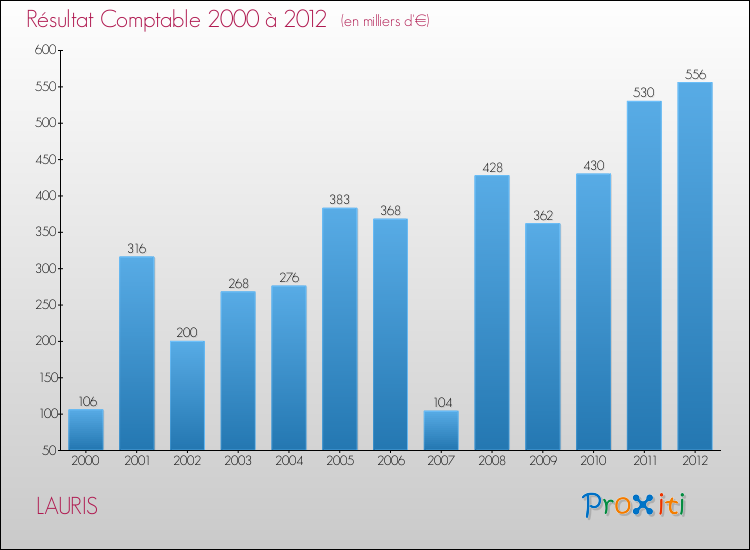 Evolution du résultat comptable pour la commune de LAURIS de 2000 à 2012 Evolution du résultat comptable pour LAURIS de 2000 à 2012