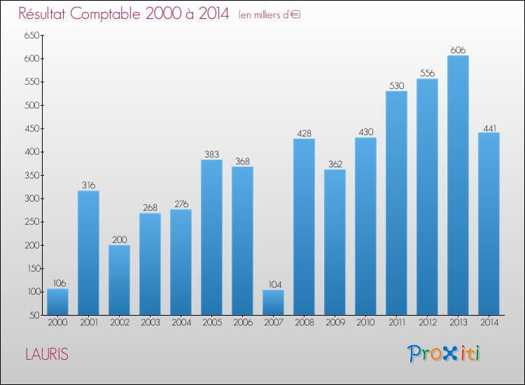 Evolution du résultat comptable pour la commune de LAURIS de 2000 à 2014 Evolution du résultat comptable pour LAURIS de 2000 à 2014