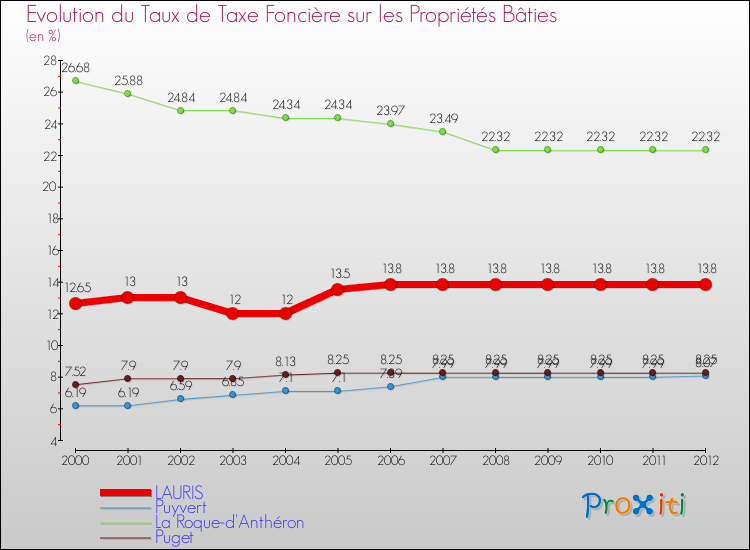 Evolution du taux de la taxe foncière sur le bati pour LAURIS et les communes proches de 2000 à 2012 Comparaison des taux de taxe foncière sur le bati pour LAURIS et les communes voisines de 2000 à 2012