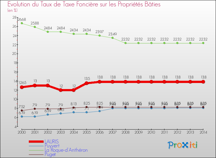 Evolution du taux de la taxe foncière sur le bati pour LAURIS et les communes proches de 2000 à 2014 Comparaison des taux de taxe foncière sur le bati pour LAURIS et les communes voisines de 2000 à 2014