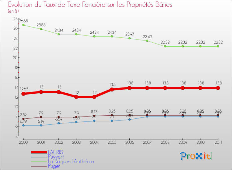 Evolution du taux de la taxe foncière sur le bati pour LAURIS et les communes proches Comparaison des taux de taxe foncière sur le bati pour LAURIS et les communes voisines