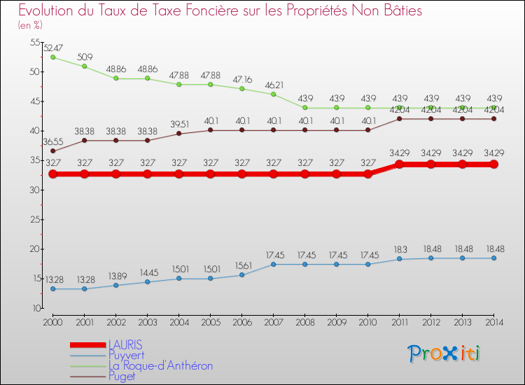 Evolution du taux de la taxe foncière sur les immeubles et terrains non batis pour LAURIS et les communes proches de 2000 à 2014 Comparaison des taux de la taxe foncière sur les immeubles et terrains non batis pour LAURIS et les communes voisines de 2000 à 2014