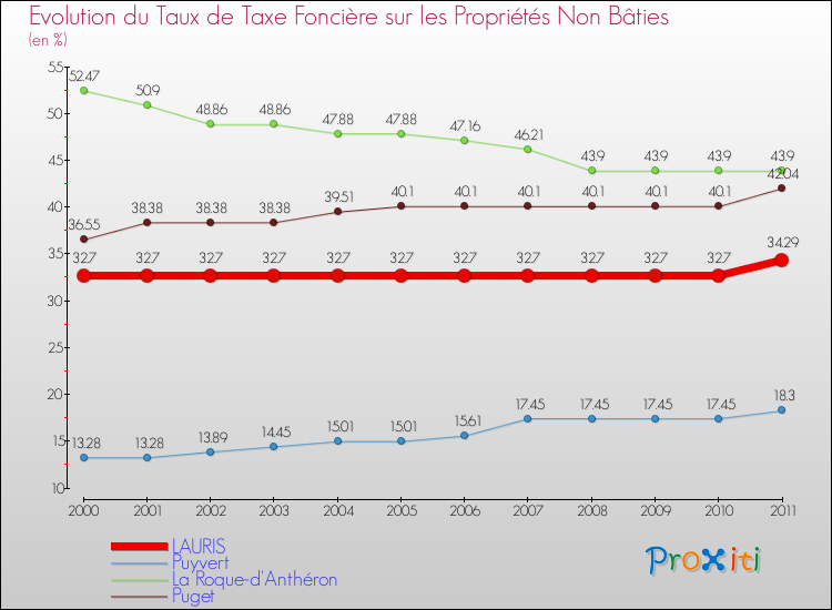 Evolution du taux de la taxe foncière sur les immeubles et terrains non batis pour LAURIS et les communes proches Comparaison des taux de la taxe foncière sur les immeubles et terrains non batis pour LAURIS et les communes voisines