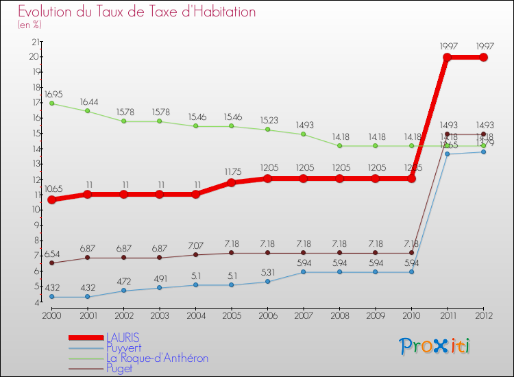 Evolution du taux de la taxe d'habitation pour LAURIS et les communes proches Comparaison des taux de la taxe d'habitation pour LAURIS et les communes voisines