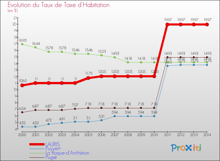 Evolution du taux de la taxe d'habitation pour LAURIS et les communes proches de 2000 à 2014 Comparaison des taux de la taxe d'habitation pour LAURIS et les communes voisines de 2000 à 2014