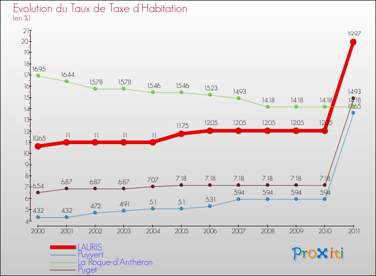 Evolution du taux de la taxe d'habitation pour LAURIS et les communes proches Comparaison des taux de la taxe d'habitation pour LAURIS et les communes voisines
