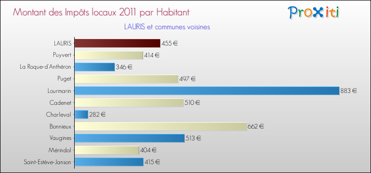 Montant des impôts locaux par Habitant pour LAURIS et les communes proches Comparaison des impôts locaux par habitant pour LAURIS et les communes voisines