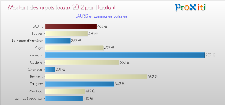 Montant des impôts locaux par Habitant pour LAURIS et les communes proches Comparaison des impôts locaux par habitant pour LAURIS et les communes voisines