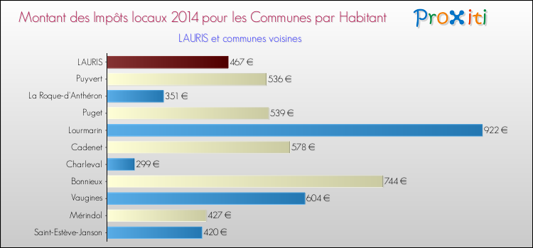 Montant des impôts locaux par Habitant pour LAURIS et les communes proches en 2014 Comparaison des impôts locaux par habitant pour LAURIS et les communes voisines en 2014