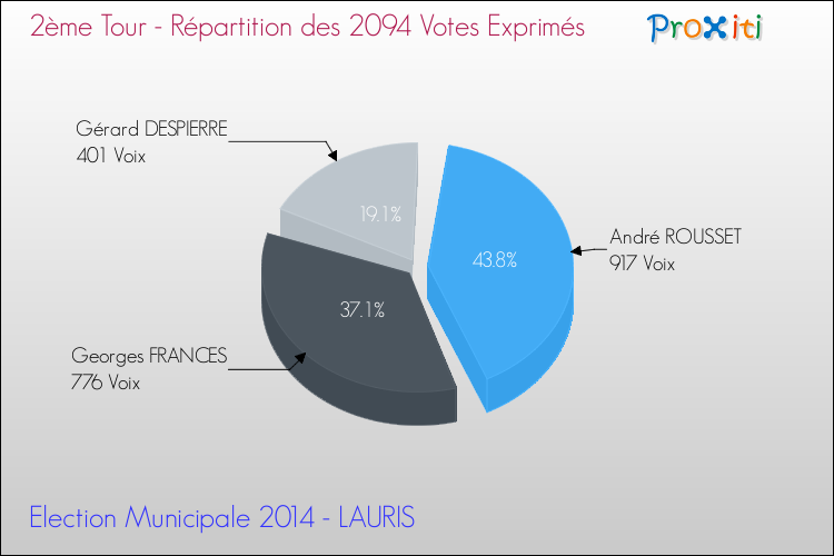 Répartition des votes exprimés au 2ème Tour des Elections Municipales 2014 de la commune de LAURIS Elections Municipales 2014 - Répartition des votes exprimés au 2ème Tour pour la commune de LAURIS
