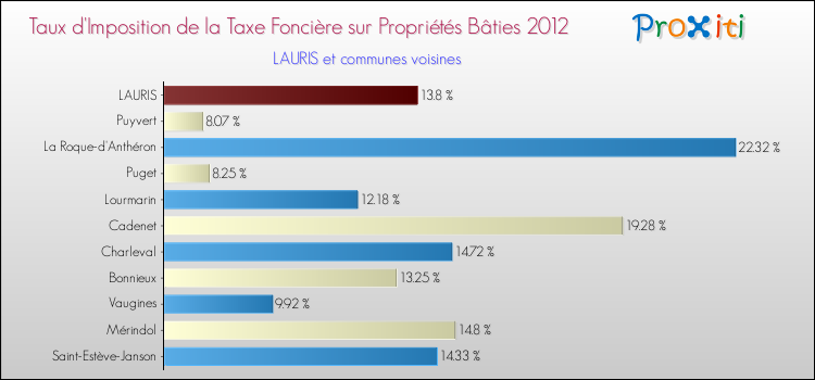 Taux d'imposition de la taxe foncière sur le bati 2012 pour LAURIS et les communes proches Comparaison des taux d'imposition de la taxe foncière sur le bati 2012 pour LAURIS et les communes voisines