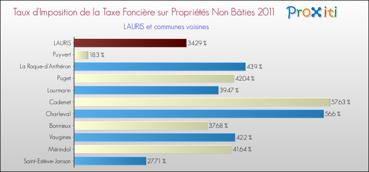 Taux d'imposition de la taxe foncière sur les immeubles et terrains non batis 2011 pour LAURIS et les communes proches Comparaison des taux d'imposition de la taxe foncière sur les immeubles et terrains non batis 2011 pour LAURIS et les communes voisines