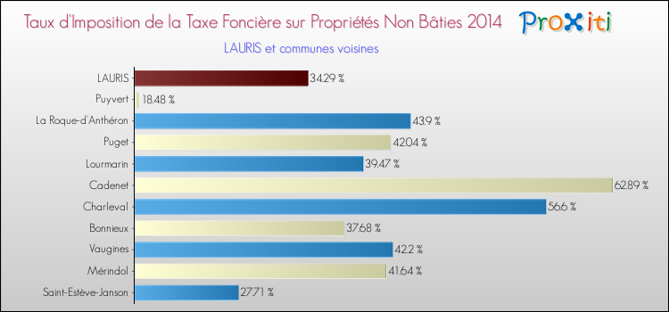 Taux d'imposition de la taxe foncière sur les immeubles et terrains non batis 2014 pour LAURIS et les communes proches Comparaison des taux d'imposition de la taxe foncière sur les immeubles et terrains non batis 2014 pour LAURIS et les communes voisines