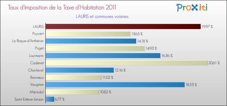 Taux d'imposition de la taxe d'habitation 2011 pour LAURIS et les communes proches Comparaison des taux d'imposition de la taxe d'habitation 2011 pour LAURIS et les communes voisines