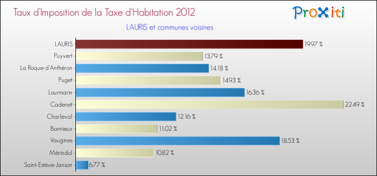 Taux d'imposition de la taxe d'habitation 2012 pour LAURIS et les communes proches Comparaison des taux d'imposition de la taxe d'habitation 2012 pour LAURIS et les communes voisines