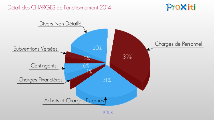 Décomposition des Charges de Fonctionnement 2014 de la commune de LIOUX Charges de Fonctionnement 2014 pour la commune de LIOUX