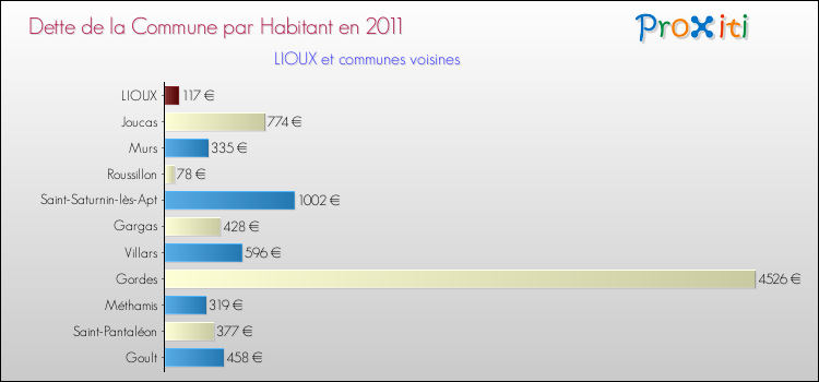 Dette par habitant de la commune en 2011 pour LIOUX et les communes proches Comparaison de la dette par habitant de la commune en 2011 pour LIOUX et les communes voisines