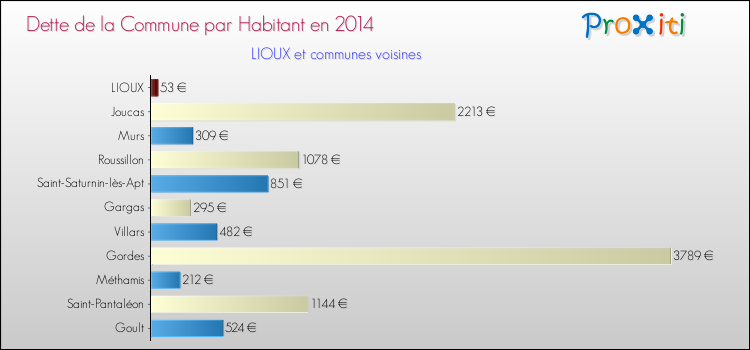Dette par habitant de la commune en 2014 pour LIOUX et les communes proches Comparaison de la dette par habitant de la commune en 2014 pour LIOUX et les communes voisines