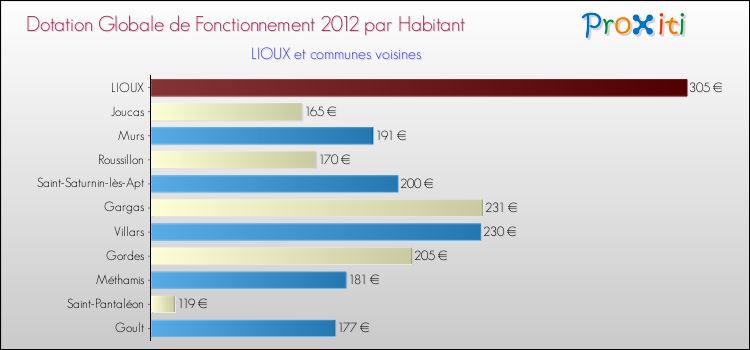 Montant des dotations globales de fonctionnement DGF par Habitant pour LIOUX et les communes proches Comparaison des des dotations globales de fonctionnement DGF par habitant pour LIOUX et les communes voisines