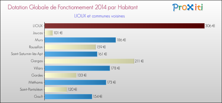 Montant des dotations globales de fonctionnement DGF par Habitant pour LIOUX et les communes proches en 2014. Comparaison des des dotations globales de fonctionnement DGF par habitant pour LIOUX et les communes voisines en 2014.