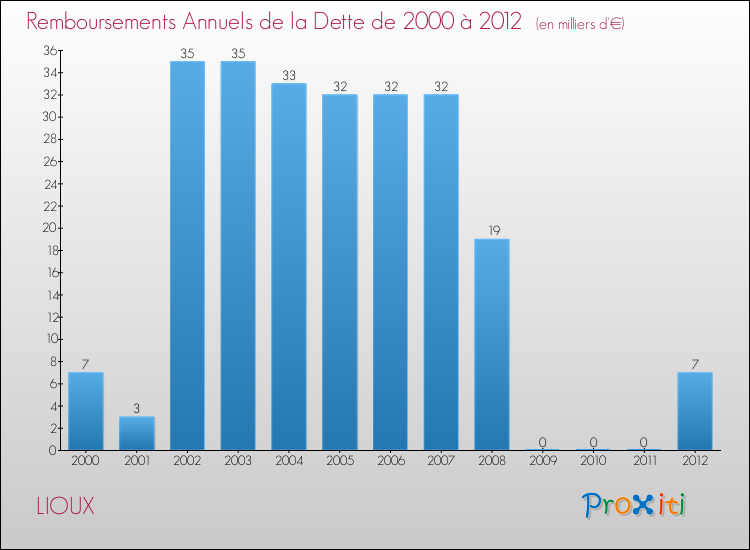 Evolution de l'annuité de la dette pour la commune de LIOUX de 2000 à 2012 Annuités de la dette pour LIOUX de 2000 à 2012