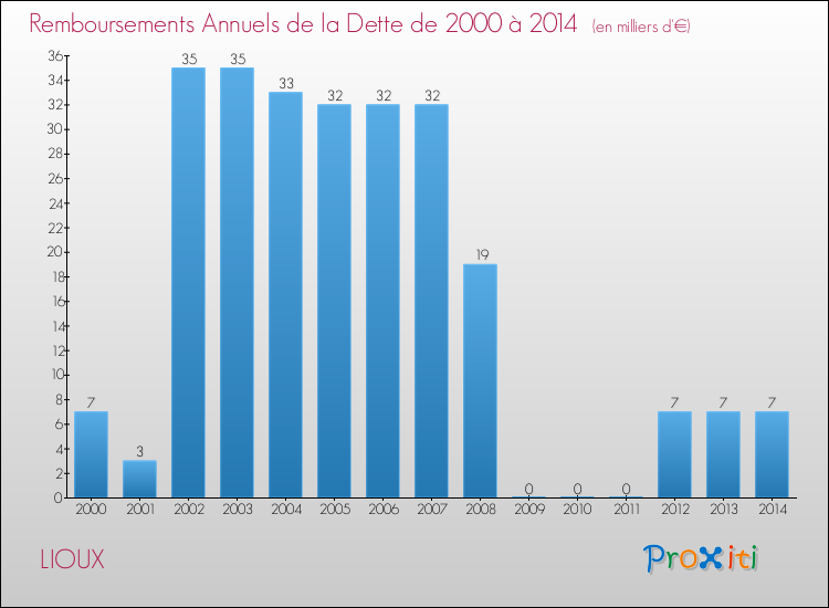 Evolution de l'annuité de la dette pour la commune de LIOUX de 2000 à 2014 Annuités de la dette pour LIOUX de 2000 à 2014