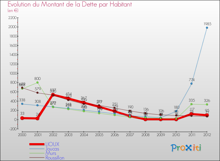 Evolution de la dette par habitant pour la commune de LIOUX et les communes proches de 2000 à 2012 Comparaison de la dette par habitant pour LIOUX et les communes voisines de 2000 à 2012