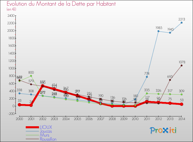 Evolution de la dette par habitant pour la commune de LIOUX et les communes proches de 2000 à 2014 Comparaison de la dette par habitant pour LIOUX et les communes voisines de 2000 à 2014