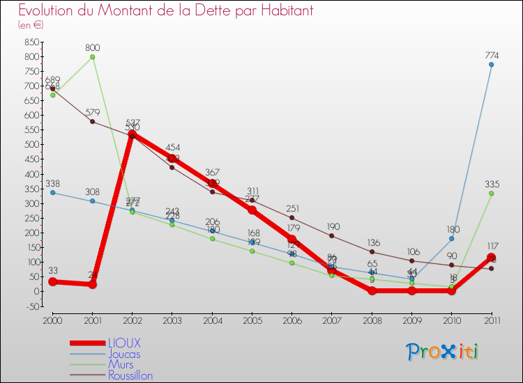 Evolution de la dette par habitant pour la commune de LIOUX et les communes proches Comparaison de la dette par habitant pour LIOUX et les communes voisines