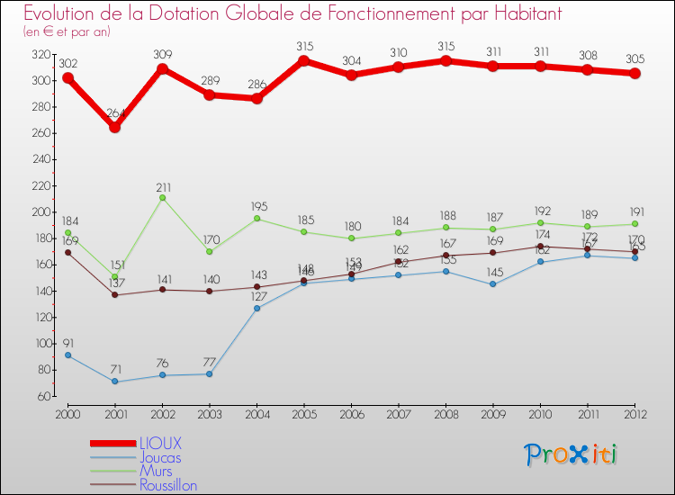 Evolution et montant de la dotation globale de fonctionnement par Habitant pour LIOUX et les communes proches Comparaison des dotations globales de fonctionnement par habitant pour LIOUX et les communes voisines