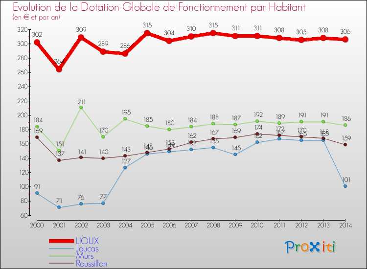 Evolution et montant de la dotation globale de fonctionnement par Habitant pour LIOUX et les communes proches de 2000 à 2014. Comparaison des dotations globales de fonctionnement par habitant pour LIOUX et les communes voisines de 2000 à 2014.