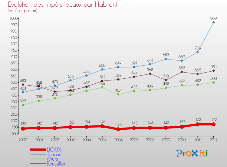 Evolution et montant des impôts locaux par Habitant pour LIOUX et les communes proches Comparaison des impôts locaux par habitant pour LIOUX et les communes voisines