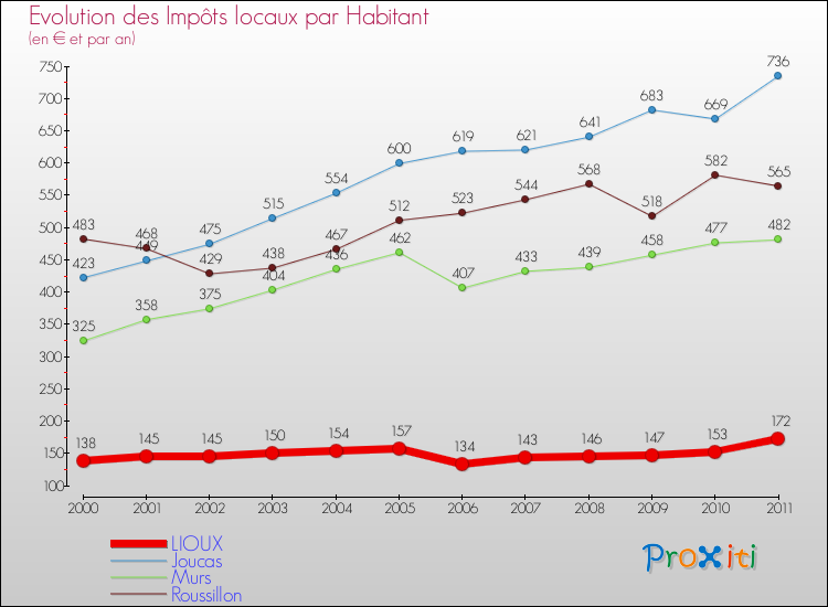Evolution et montant des impôts locaux par Habitant pour LIOUX et les communes proches Comparaison des impôts locaux par habitant pour LIOUX et les communes voisines