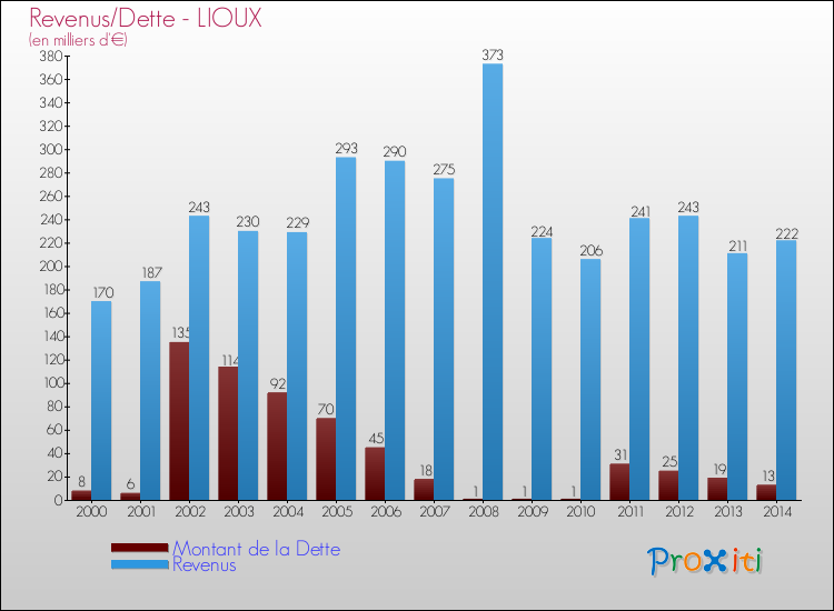 Evolution comparée de la dette et des revenus pour la commune de LIOUX de 2000 à 2014 Comparaison de la dette et des revenus pour LIOUX de 2000 à 2014