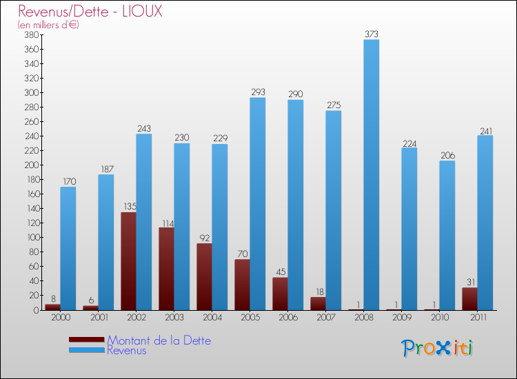 Evolution comparée de la dette et des revenus pour la commune de LIOUX de 2000 à 2011 Comparaison de la dette et des revenus pour LIOUX de 2000 à 2011