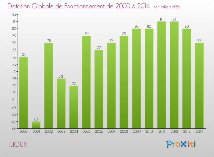 Evolution du montant de la Dotation Globale de Fonctionnement pour la commune de LIOUX de 2000 à 2014 Evolution du montant de la Dotation Globale de Fonctionnement pour LIOUX de 2000 à 2014
