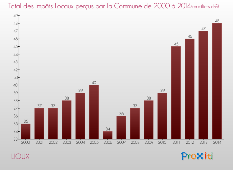 Evolution des Impôts Locaux pour la commune de LIOUX de 2000 à 2014 Evolution des Impôts Locaux pour LIOUX de 2000 à 2014
