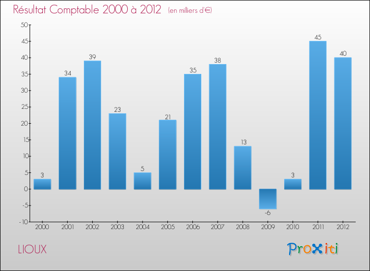 Evolution du résultat comptable pour la commune de LIOUX de 2000 à 2012 Evolution du résultat comptable pour LIOUX de 2000 à 2012