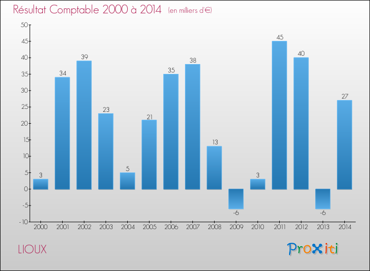 Evolution du résultat comptable pour la commune de LIOUX de 2000 à 2014 Evolution du résultat comptable pour LIOUX de 2000 à 2014