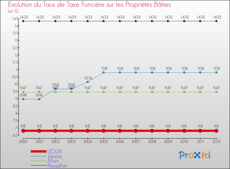 Evolution du taux de la taxe foncière sur le bati pour LIOUX et les communes proches de 2000 à 2012 Comparaison des taux de taxe foncière sur le bati pour LIOUX et les communes voisines de 2000 à 2012