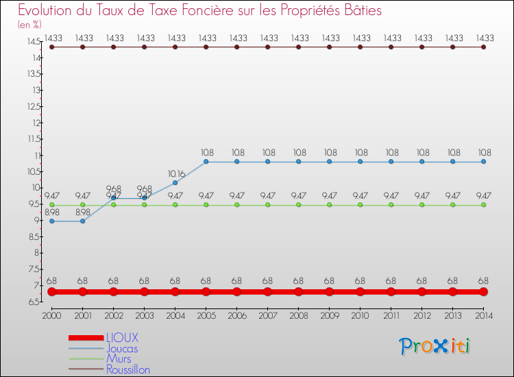 Evolution du taux de la taxe foncière sur le bati pour LIOUX et les communes proches de 2000 à 2014 Comparaison des taux de taxe foncière sur le bati pour LIOUX et les communes voisines de 2000 à 2014