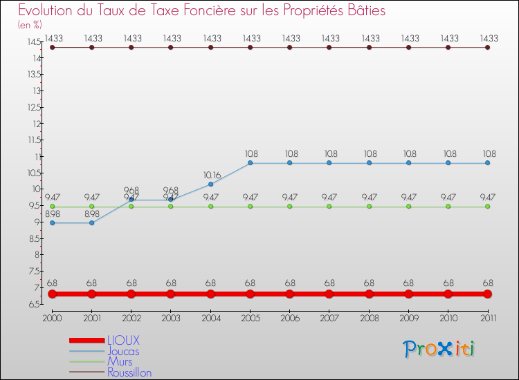 Evolution du taux de la taxe foncière sur le bati pour LIOUX et les communes proches Comparaison des taux de taxe foncière sur le bati pour LIOUX et les communes voisines