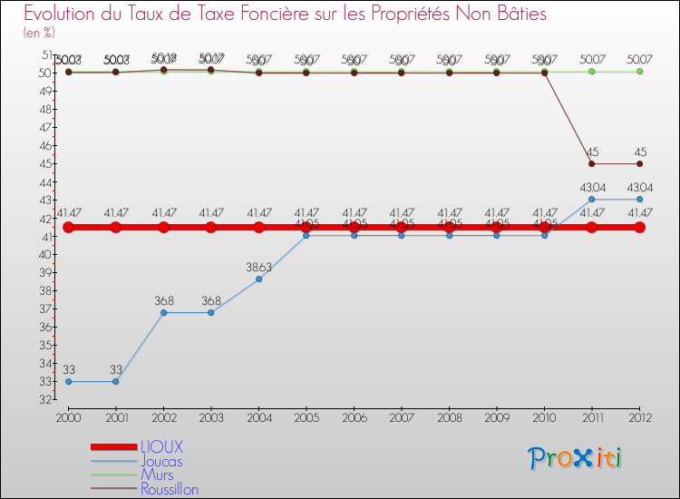 Evolution du taux de la taxe foncière sur les immeubles et terrains non batis pour LIOUX et les communes proches de 2000 à 2012 Comparaison des taux de la taxe foncière sur les immeubles et terrains non batis pour LIOUX et les communes voisines de 2000 à 2012