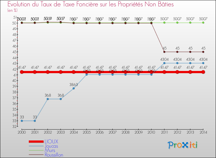 Evolution du taux de la taxe foncière sur les immeubles et terrains non batis pour LIOUX et les communes proches de 2000 à 2014 Comparaison des taux de la taxe foncière sur les immeubles et terrains non batis pour LIOUX et les communes voisines de 2000 à 2014