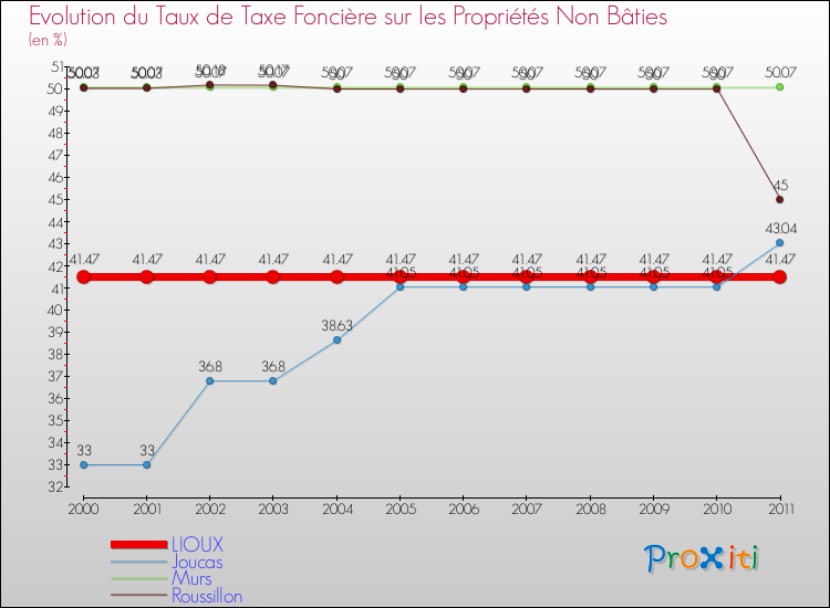 Evolution du taux de la taxe foncière sur les immeubles et terrains non batis pour LIOUX et les communes proches Comparaison des taux de la taxe foncière sur les immeubles et terrains non batis pour LIOUX et les communes voisines