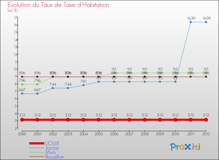 Evolution du taux de la taxe d'habitation pour LIOUX et les communes proches Comparaison des taux de la taxe d'habitation pour LIOUX et les communes voisines